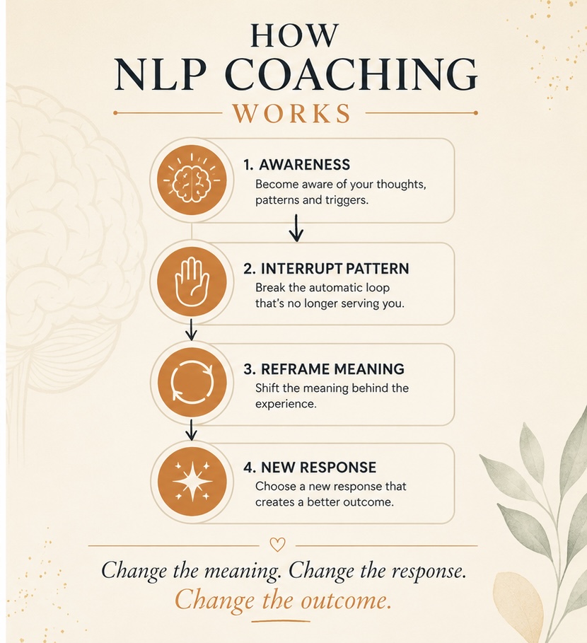 How NLP coaching works in four steps: Awareness, Interrupt Pattern, Reframe Meaning, and New Response